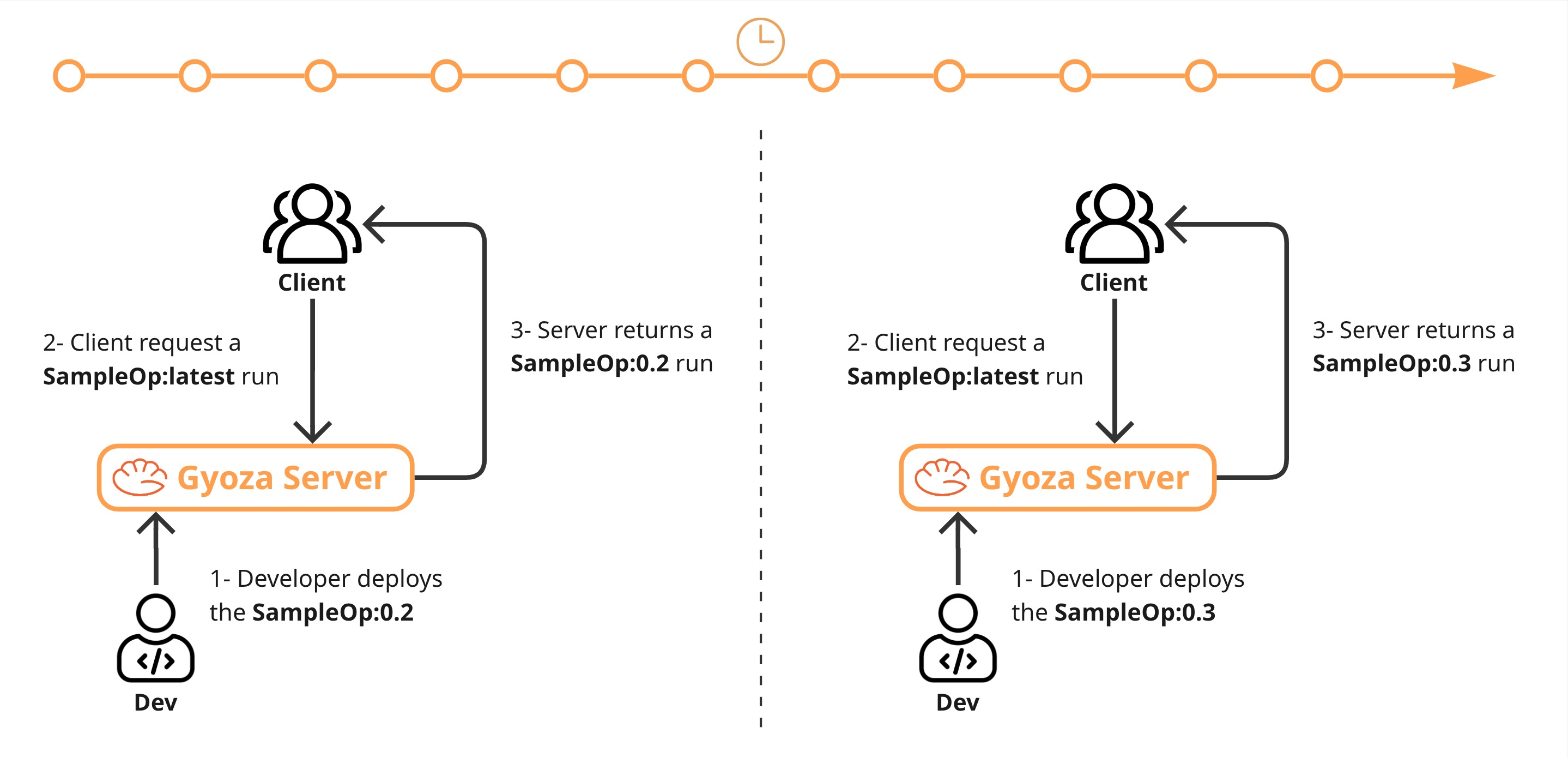 Lifecycle of Gyoza Ops