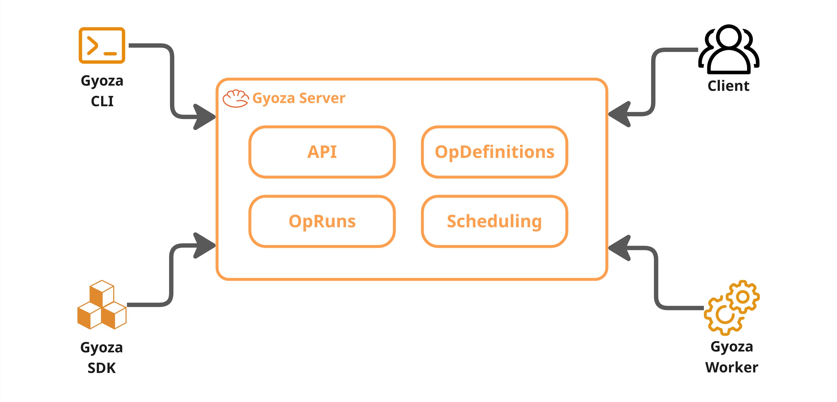 Server at the center of the Gyoza cluster