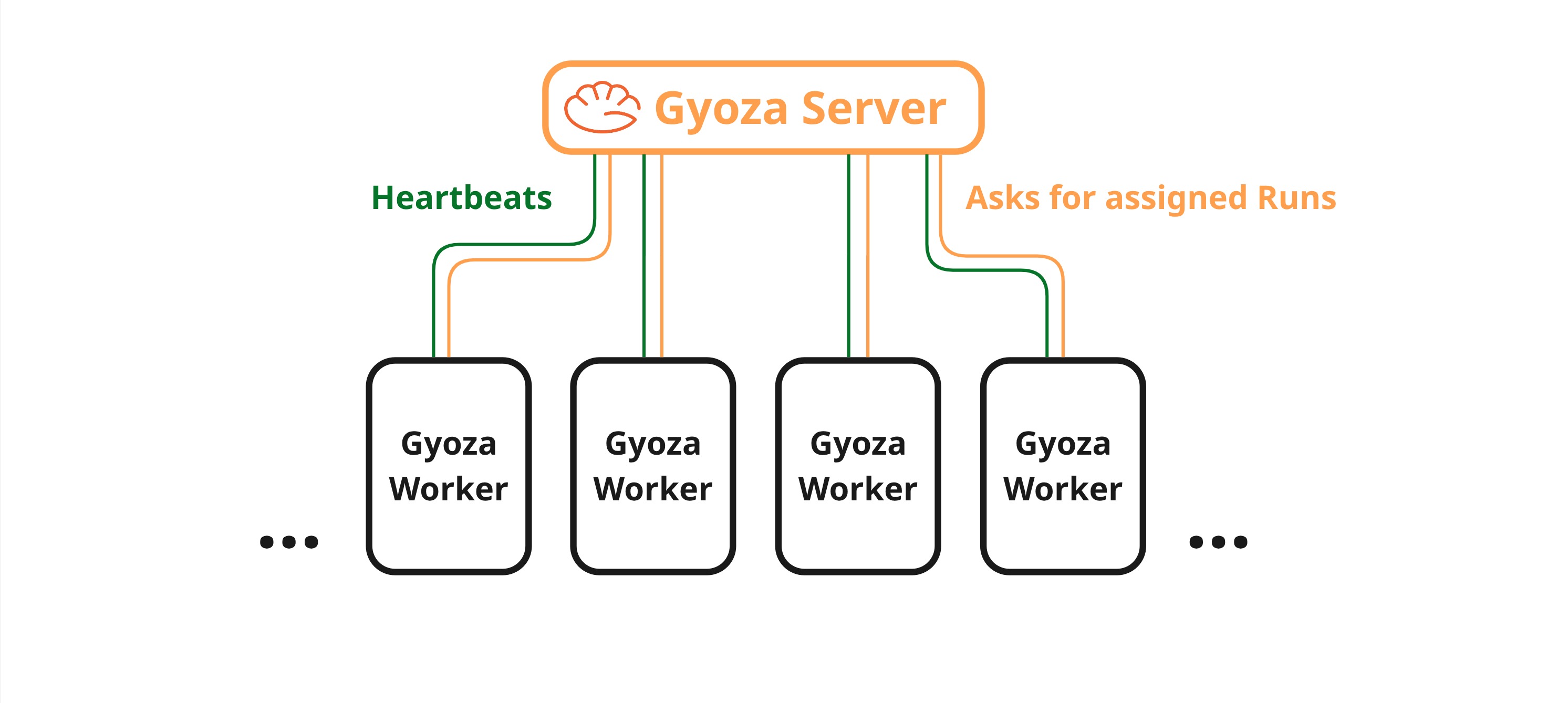 Worker behavior overview